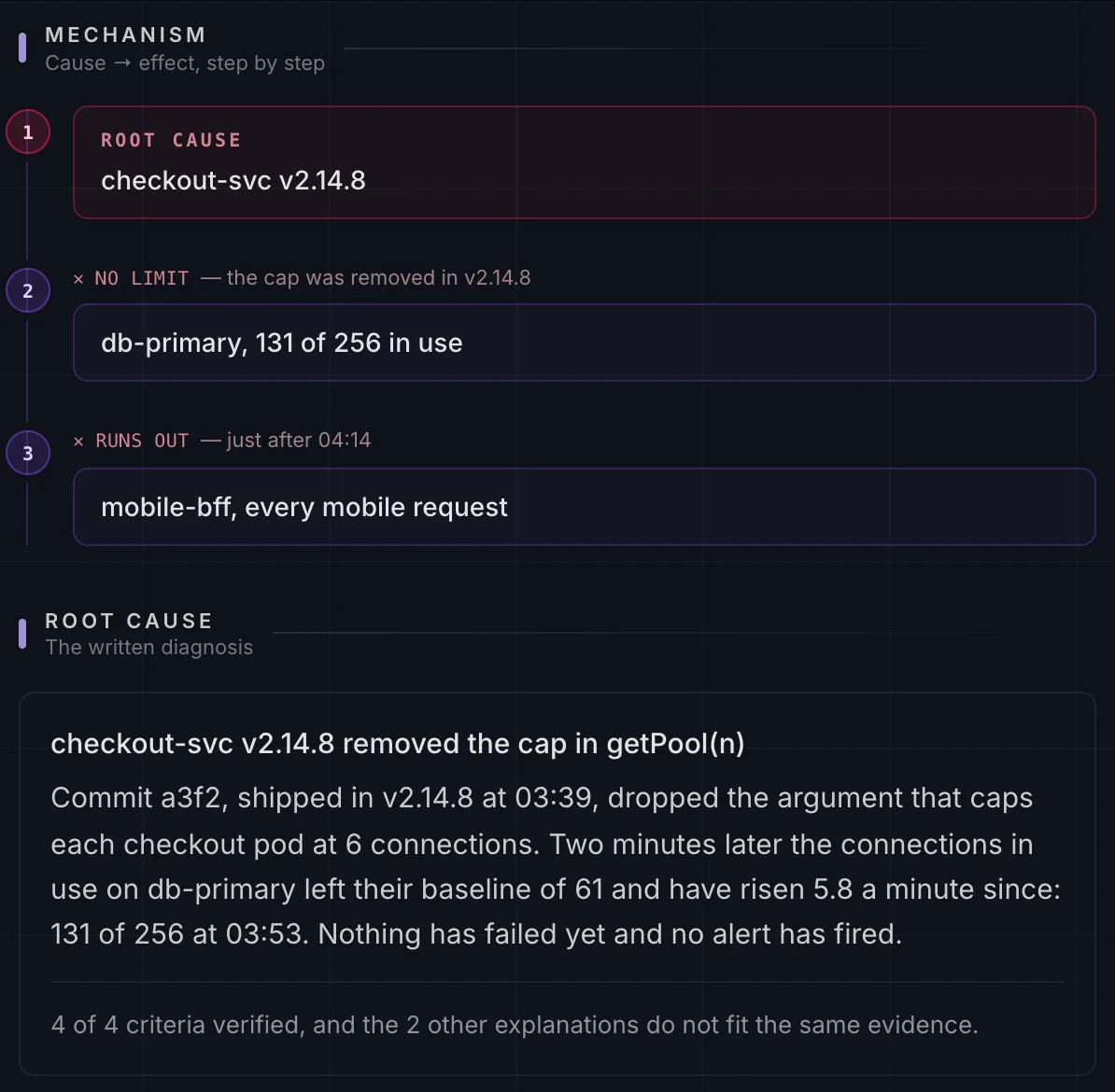 The cause, as Dalton wrote it: checkout-svc v2.14.8 removed the cap in getPool(n), so db-primary runs out just after 04:14. 4 of 4 criteria verified.